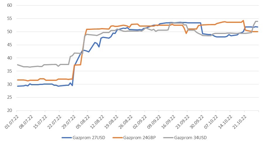 Динамика «замещающих» облигаций Газпрома в Euroclear